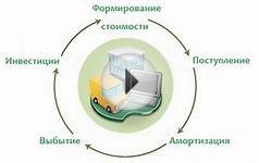 Тема 2.3 Учёт основных средств и